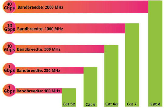 Nedis S/FTP Cat.6 (Gigabit) Καλώδιο Δικτύου Ethernet 100m Μαύρο
