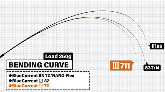 Yamaga Blanks Current III Καλάμι Ψαρέματος για Spinning 2.07m 7gr BLUECURRENTIII69