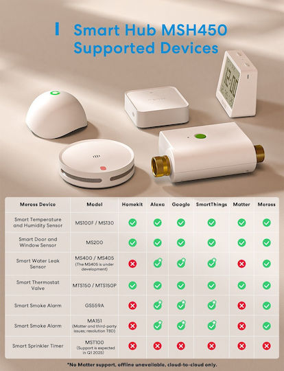 Meross MSH450MA Gateway Inteligent Wi-Fi / RF Compatibil Cu Google Home, Apple HomeKit, Alexa & Matter