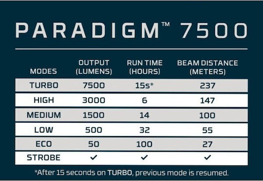 Nebo Φακός LED με Μέγιστη Φωτεινότητα 7500lm