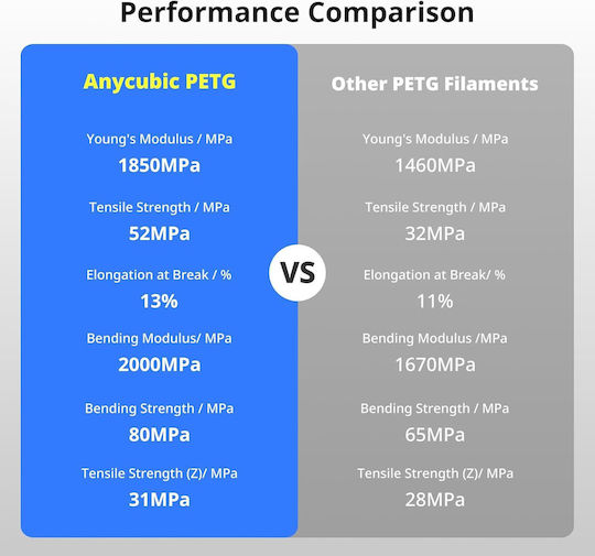 Anycubic PETG Филаменти за 3D принтери 1.75mm Идеална Употреба 1kg