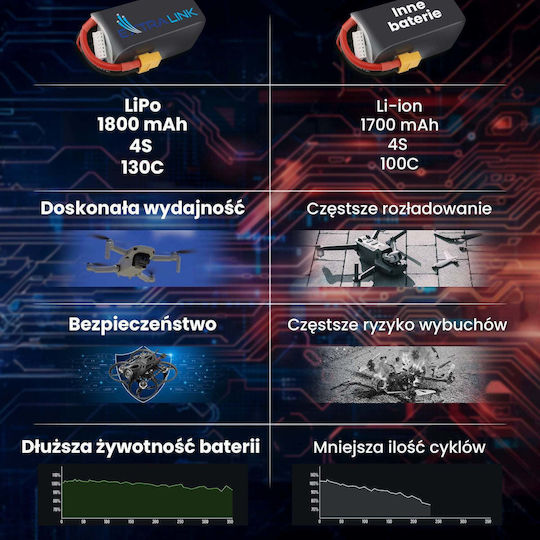 Extralink Батерия Li-Po 1800mAh 130C XT60 за Дрон