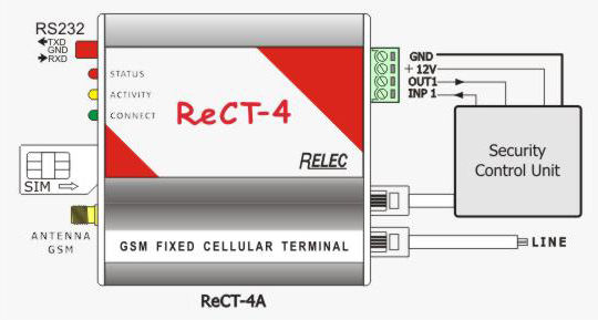 Relec Rect-4α Τερματικό Κινητής Τηλεφωνίας Πύλη Gsm